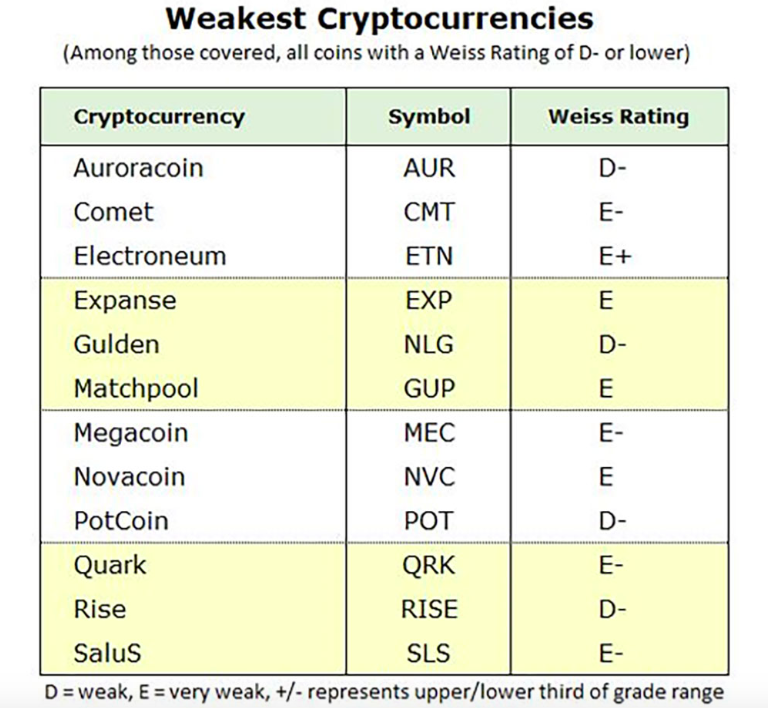 Weakest cryptocurrencies