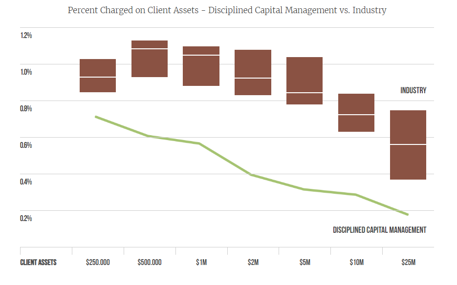 Best for Low Fees: Disciplined Capital Management LLC