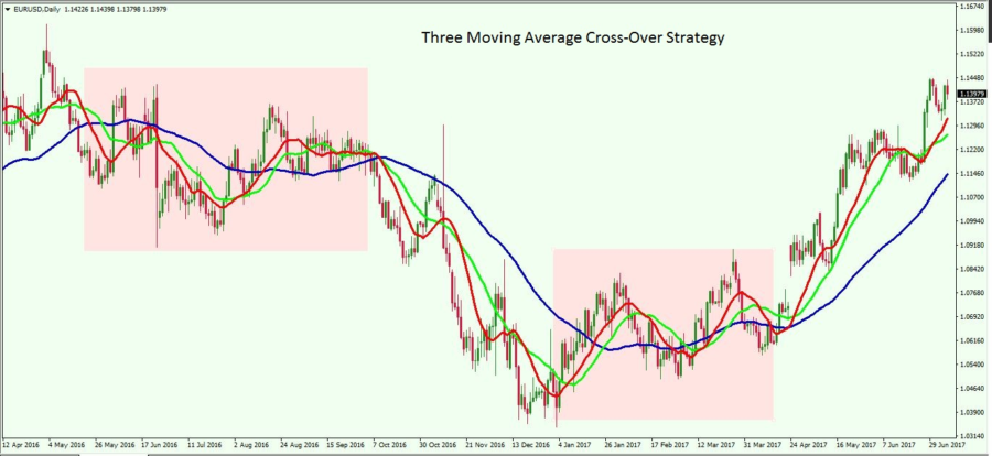 Triple Moving Average Crossover Strategy