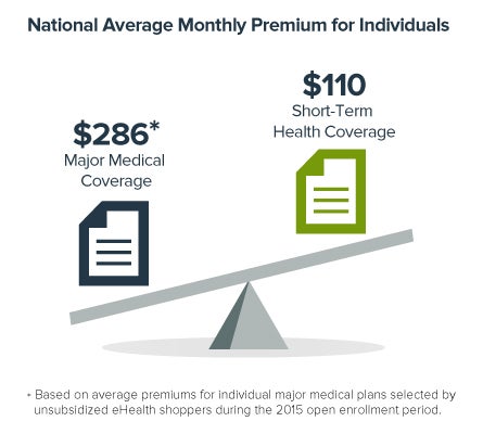 Best Short Term Health Insurance In 2021 Benzinga