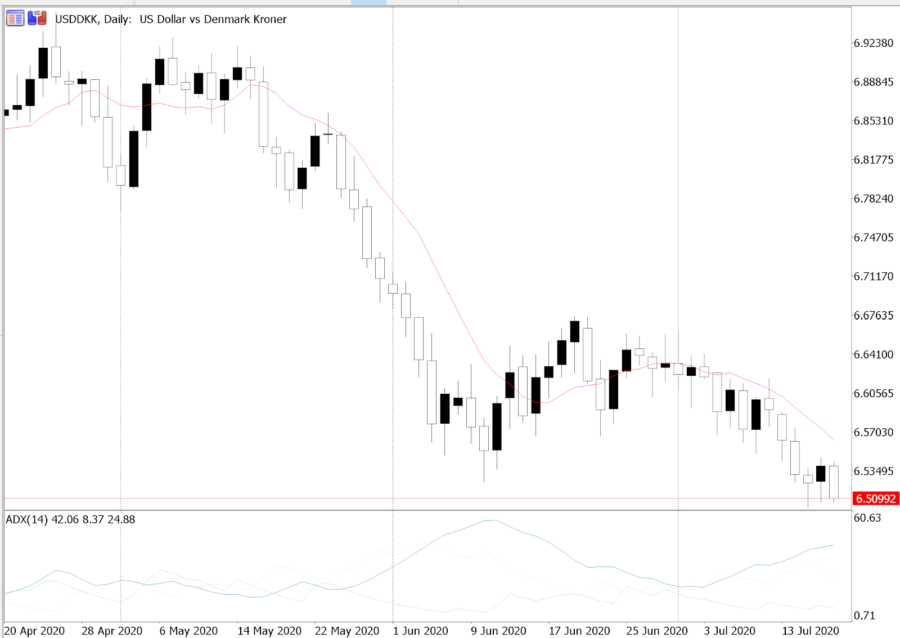 USD/DKK currency pai