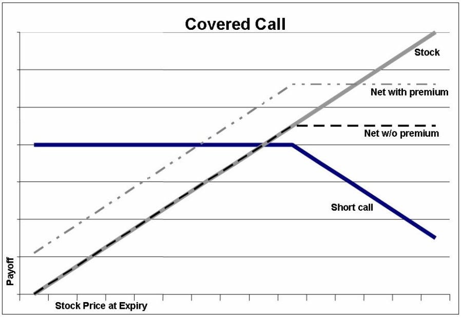 Selling Covered Calls