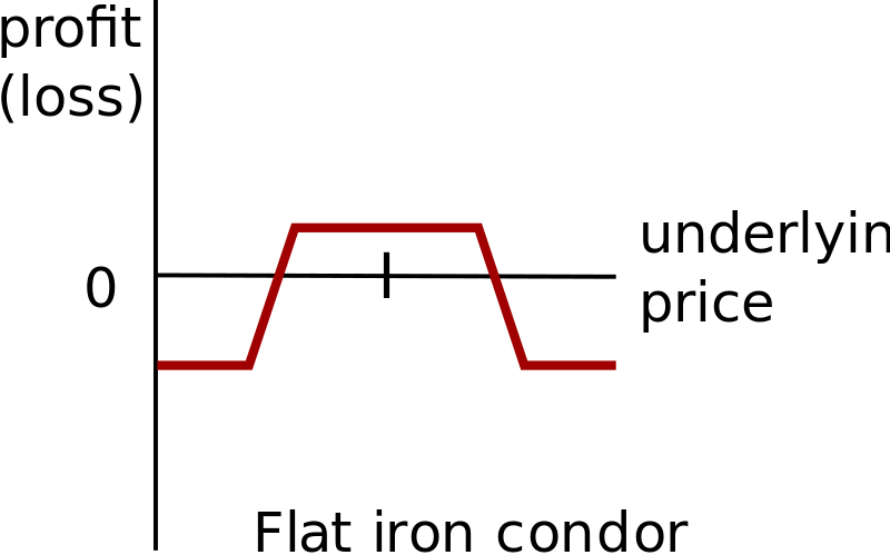 Options Strategy for Risk Neutral Traders: The Iron Condor