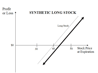 Options Strategy for Speculative Traders: The Synthetic Long/Short Stock