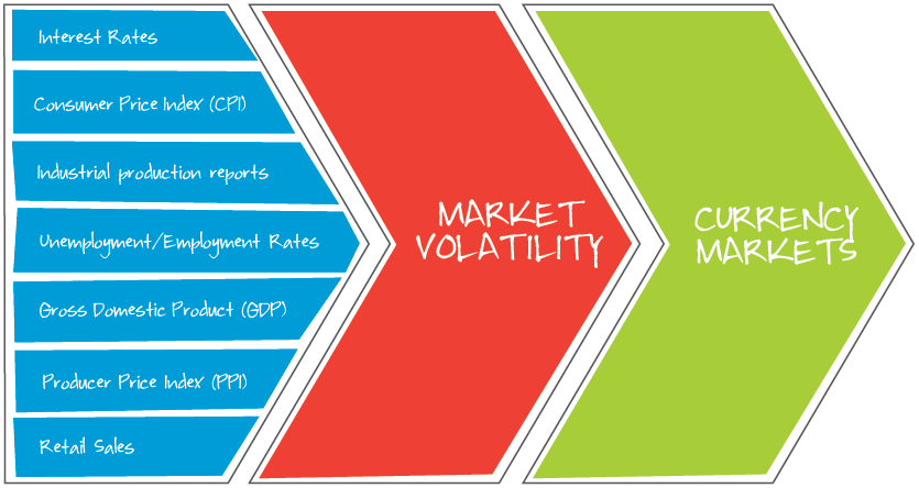 Fundamental analysis is a type of currency valuation that involves researching the underlying factors that influence a country's economic strength