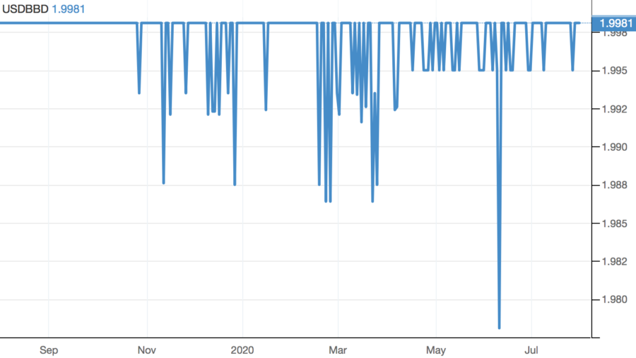 Forex Trading Example in Barbados