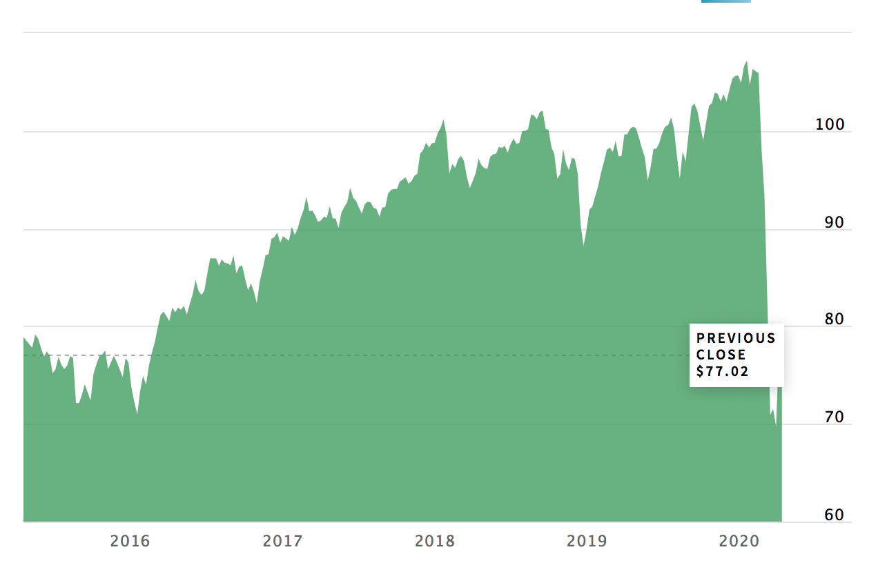 iShares Select Dividend ETF (NASDAQ: DVY)