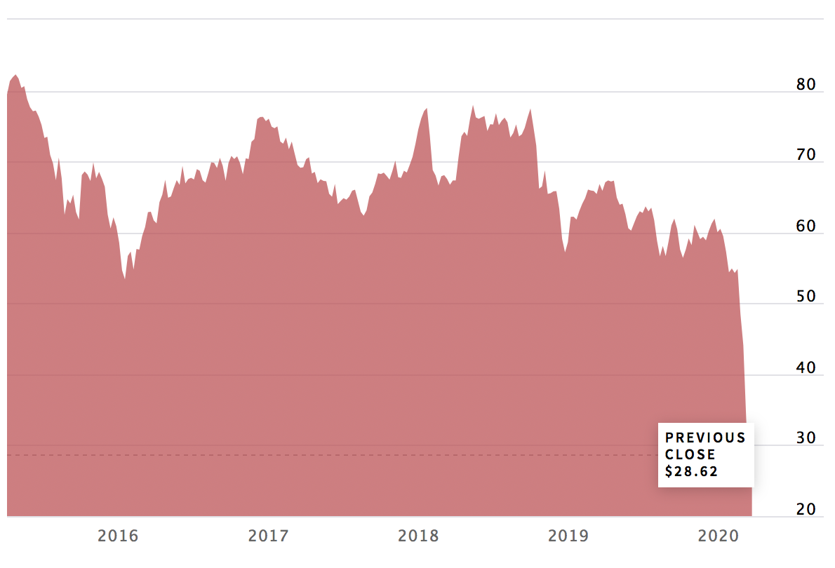  Desempeño histórico del fondo Energy Select Sector SPDR en los últimos 5 años.