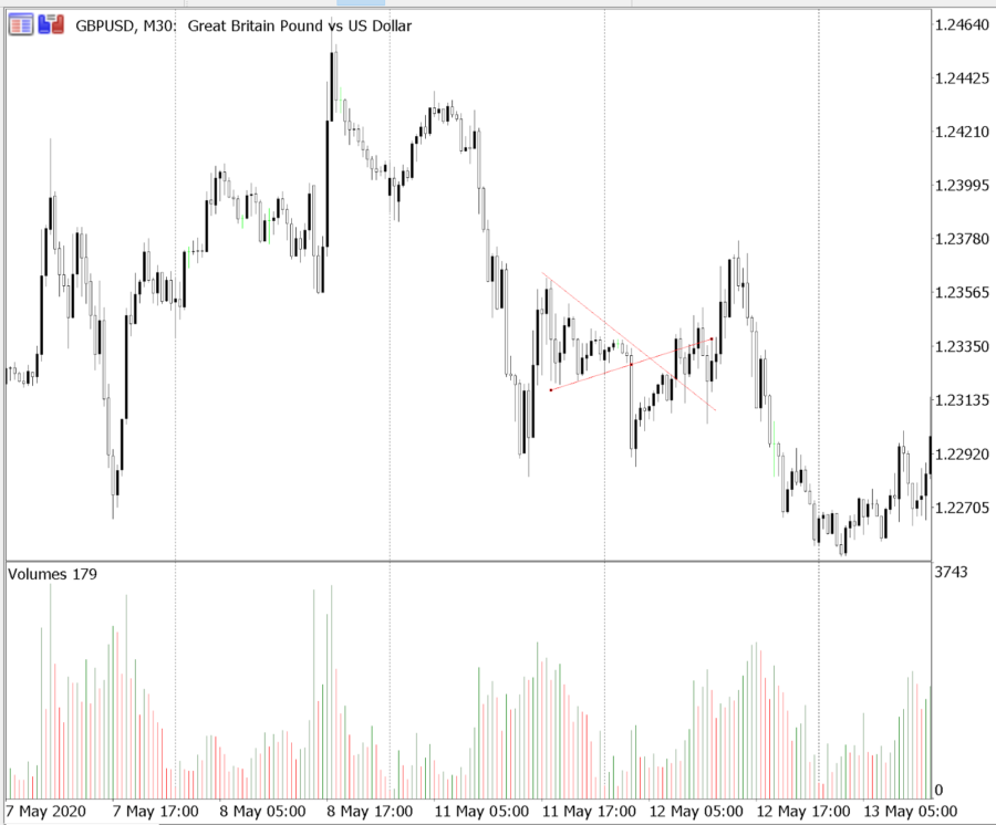 Trading intradía - Estrategias para trading de Forex