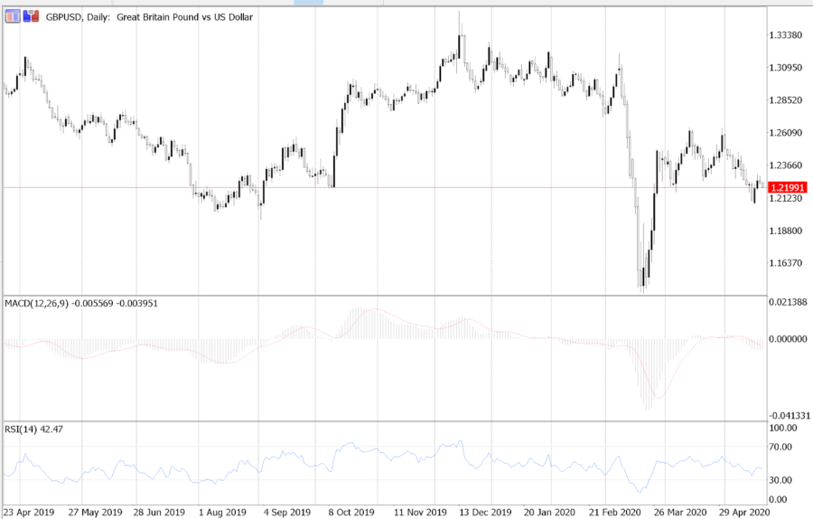 Swing o Momentum Trading - Estrategias para trading de Forex