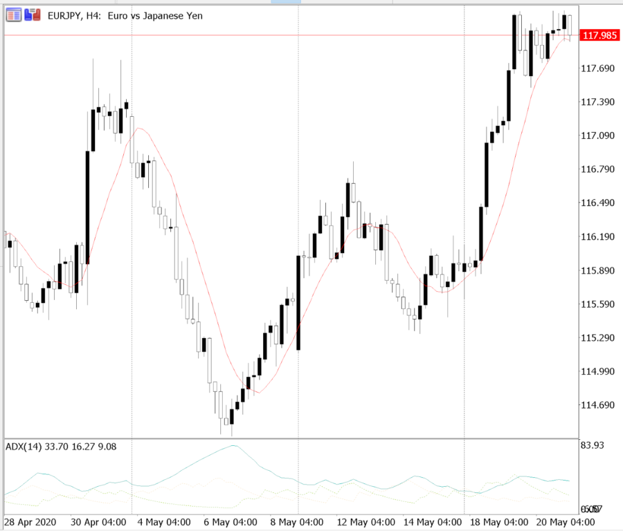 Trading de tendencias - Estrategias para trading de Forex