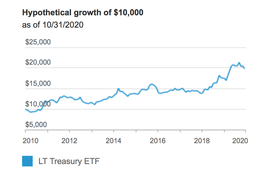 Long-Term Treasury ETF (NASDAQ: VGLT)