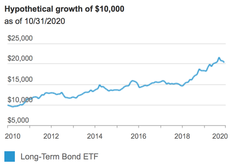 Long-Term Bond ETF (NYSEARCA: BLV)