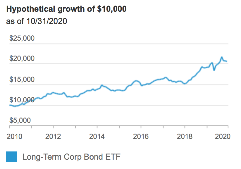 Long-Term Corporate Bond ETF (NASDAQ: VCLT)