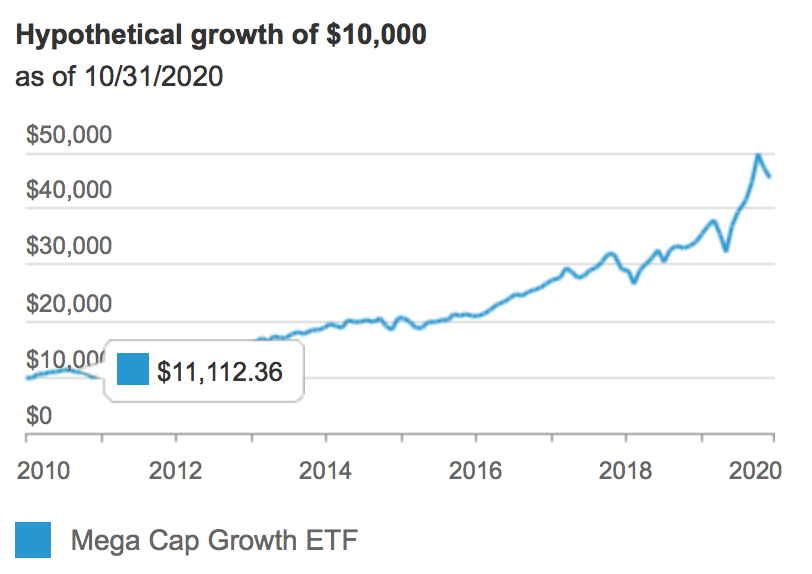 Mega Cap Growth ETF (NYSEARCA: MGK)