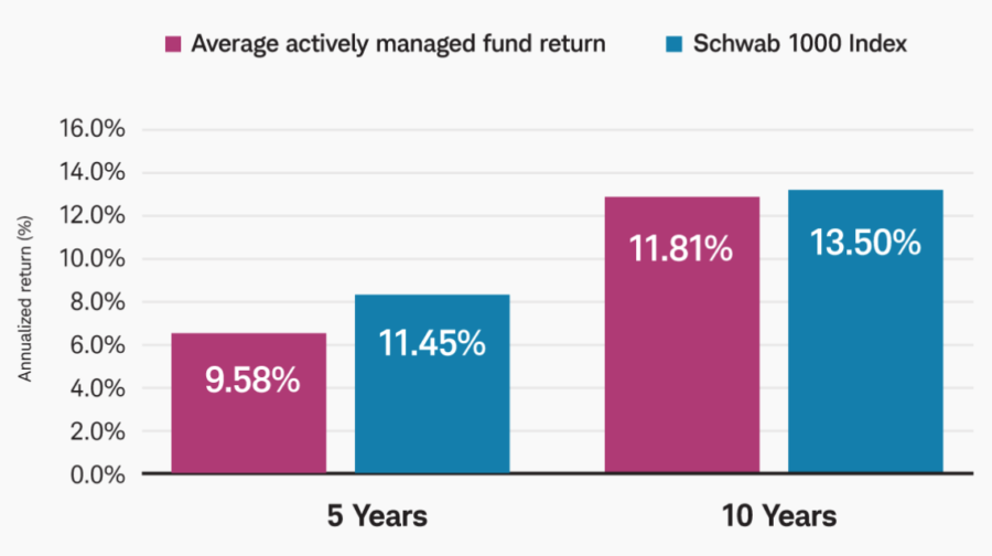 5 Best Schwab Index Funds Right Now • Benzinga