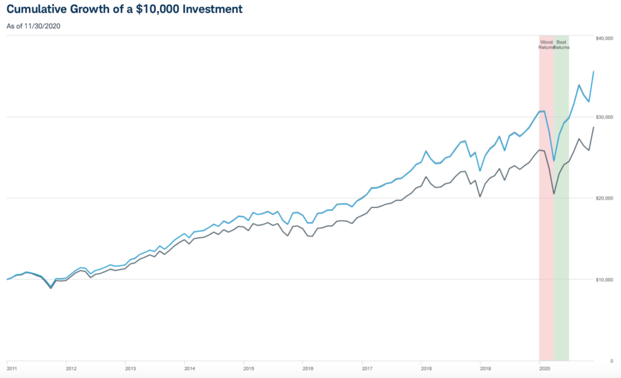 triathlete kandidat skilsmisse 5 Best Index Funds for 2023: Returns, Expenses & More • Benzinga