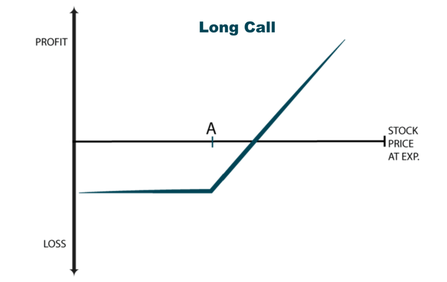 Long Call - Options Trading Strategies