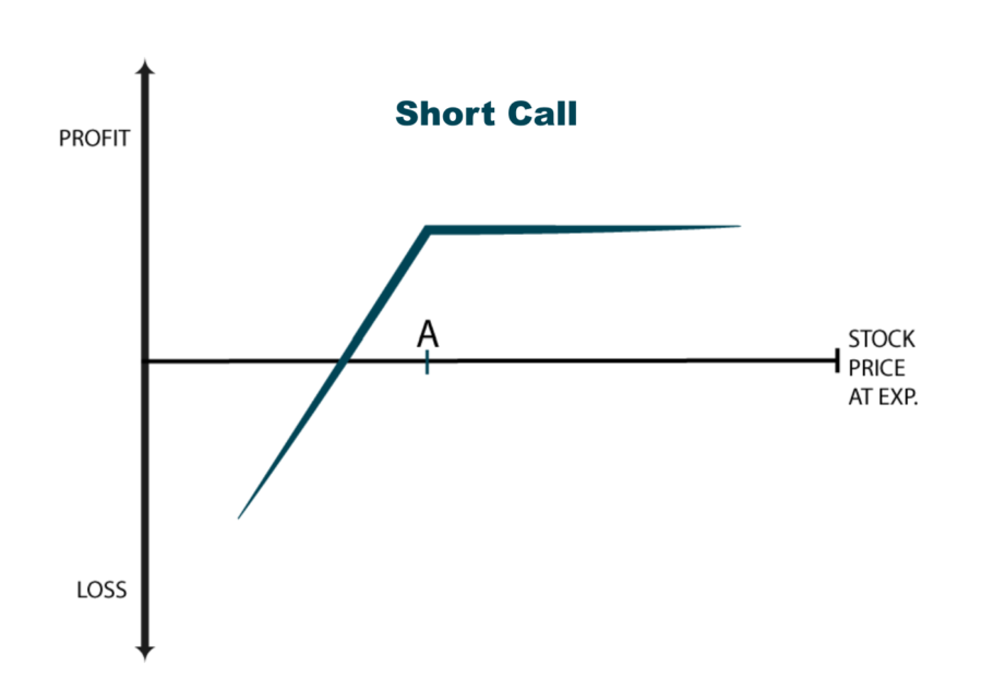 Short Call - Options Trading Strategies