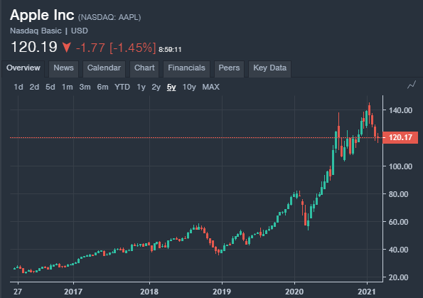 Apple, Inc.’s Stock Price History