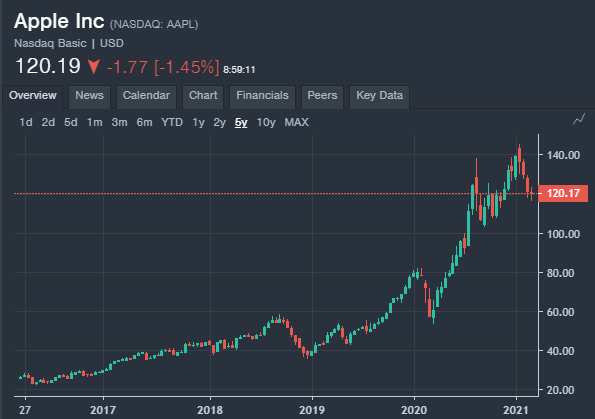 Stock apple AAPL Stock