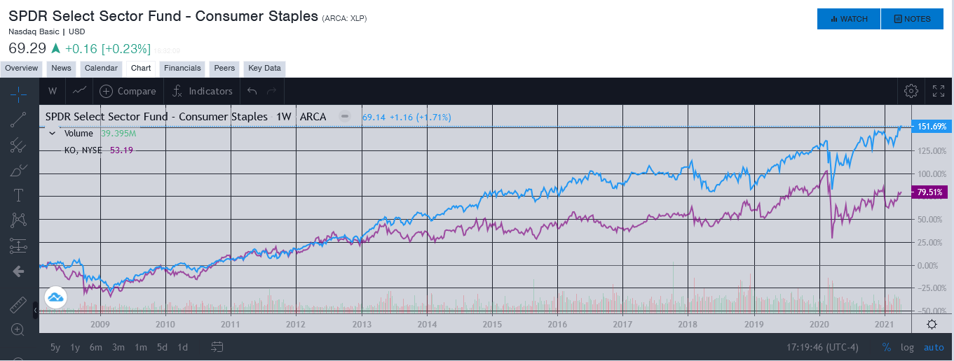 How To Buy Coca Cola Ko Stock Right Now Benzinga