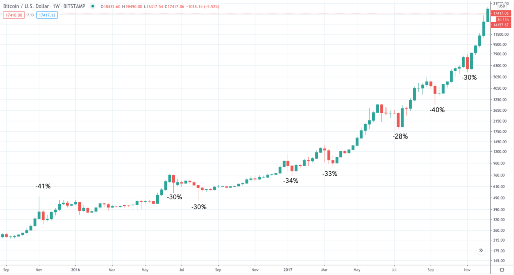 Why Is Bitcoin Crashing Investment Update Benzinga