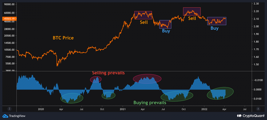 breaking news Metrics show Bitcoin is in an accumulation zone 2 breaking news Metrics show Bitcoin is in an accumulation zone