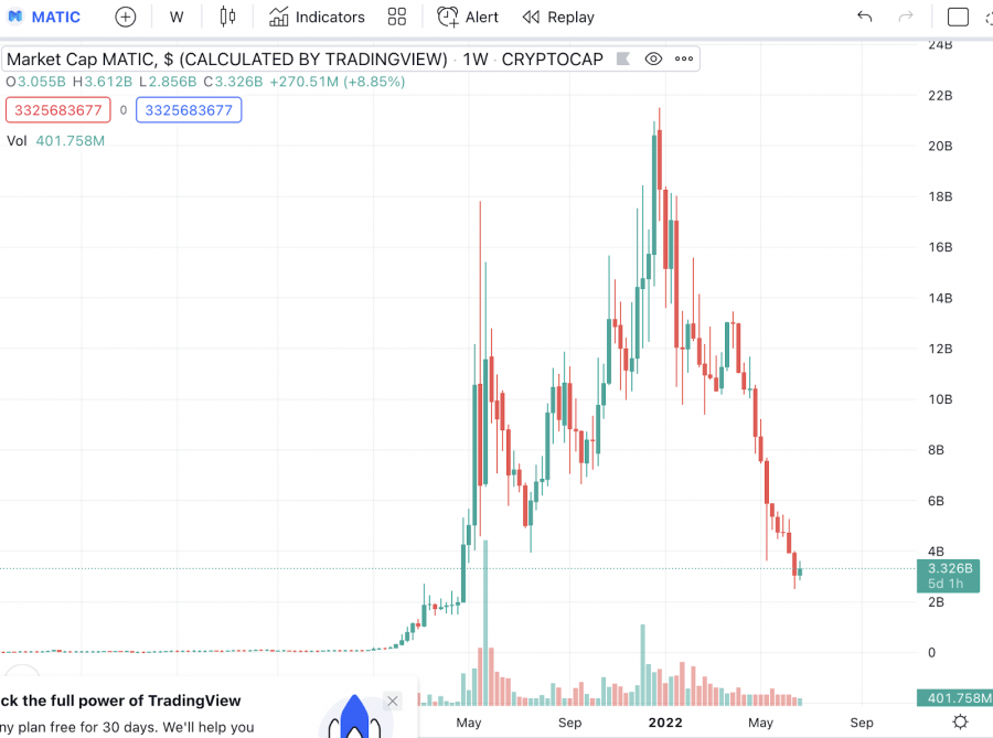 polygon chart