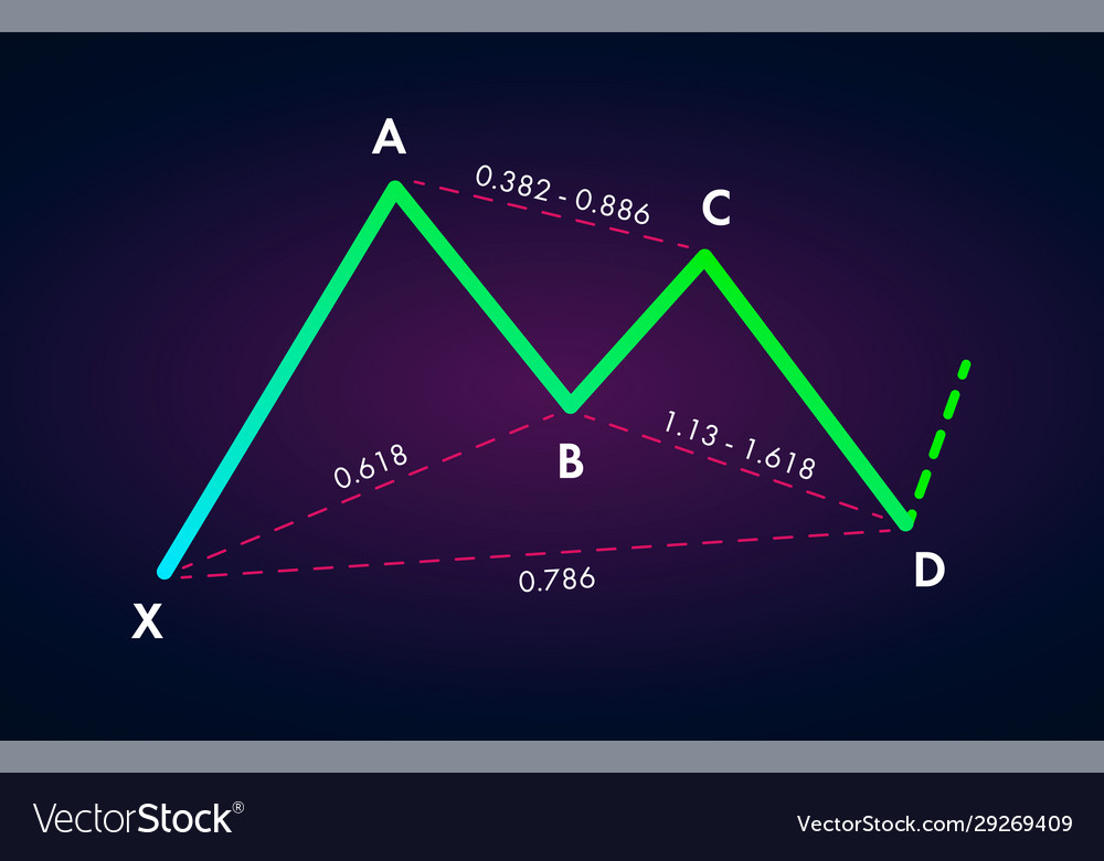 a bullish Gartley pattern on a forex chart