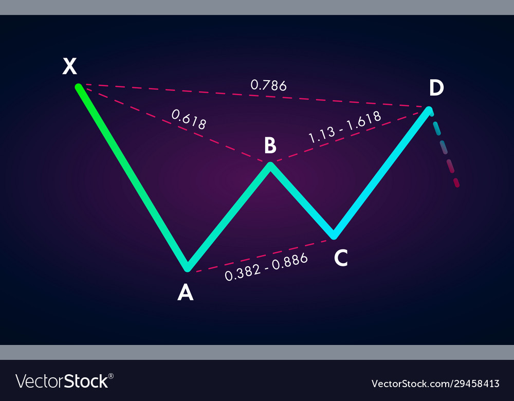 bearish Gartley pattern on a forex chart