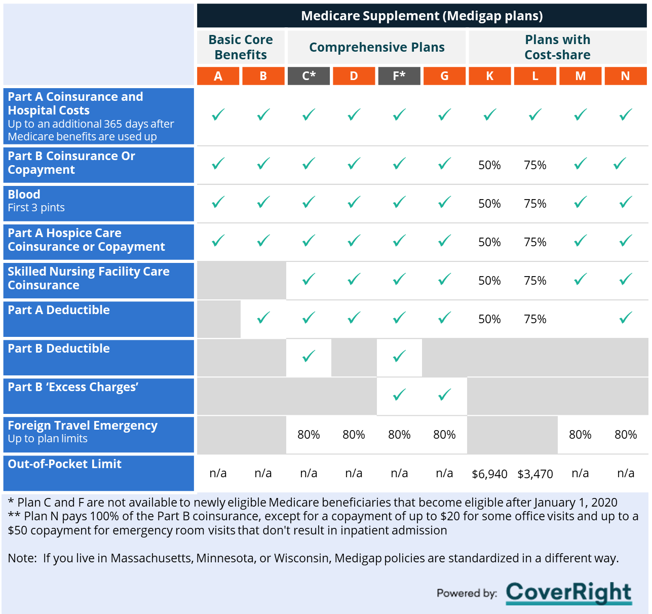 medicare supplement plans from coverright
