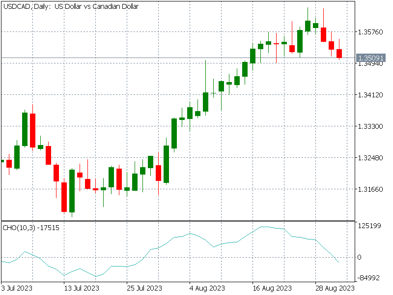 Chaikin accumulation clearance distribution oscillator